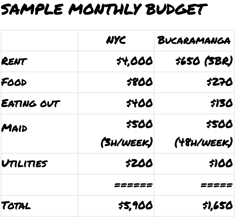 Sample budget